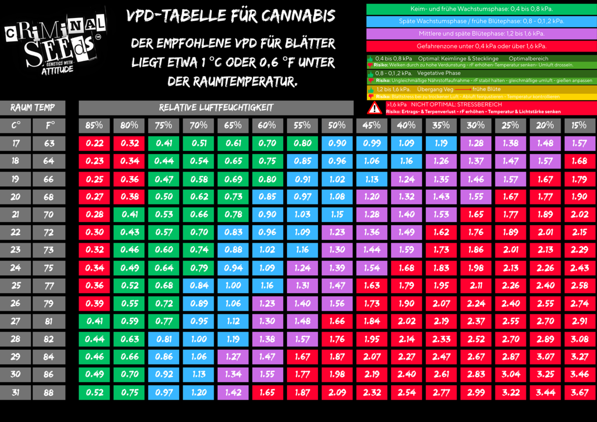VPD Tabelle für Cannabis – Optimales Grow-Klima VPD-Tabelle für Cannabis mit verschiedenen Temperatur- und Feuchtigkeitsstufen.